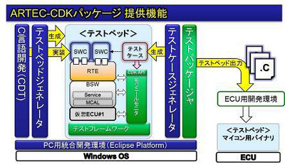 永和システムマネジメント Autosar仕様準拠 Ecuをエミュレートする車載ソフト開発支援ツールを発売 ニュースリリース Gihyo Jp 技術評論社