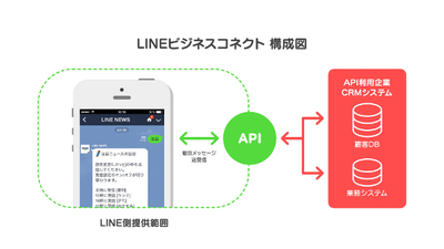 LINEビジネスコネクトの構成。LINEから提供されるAPIを利用してさまざまなサービスを実現できる