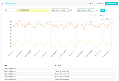 「SORACOM Harvest」でIoT収集データをユーザーコンソール内でグラフ表示できる
