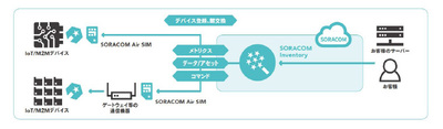 「SORACOM Inventory」のサービスイメージ
