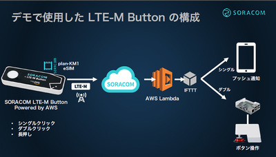 LTE-M Buttonの拾うアクションはクリック，ダブルクリック，長押しの3種，それぞれをAWS Lambdaを通してLINEのメッセージやデバイスの動きにつなげる