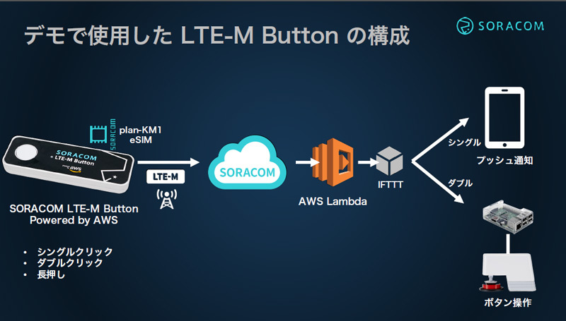 LTE-M Buttonの拾うアクションはクリック、ダブルクリック、長押しの3種、それぞれをAWS Lambdaを通してLINEのメッセージやデバイスの動きにつなげる