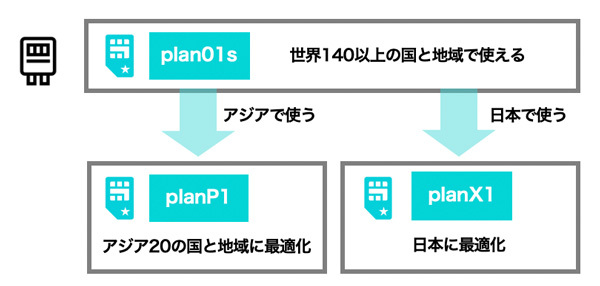 新たなサブスクリプション「planX1」「planP1」