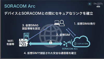 仮想SIMとSORACOM Arc