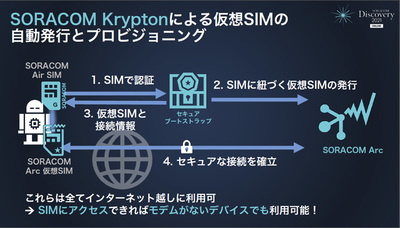 SORACOM SIMと仮想SIMの紐付けにはSORACOM Kryptonが使用される。SORACOM SIMに一度アクセスすれば，あとはモデムがなくてもインターネット越しにセキュアな接続が可能となる