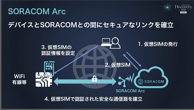 仮想SIMとSORACOM Arc