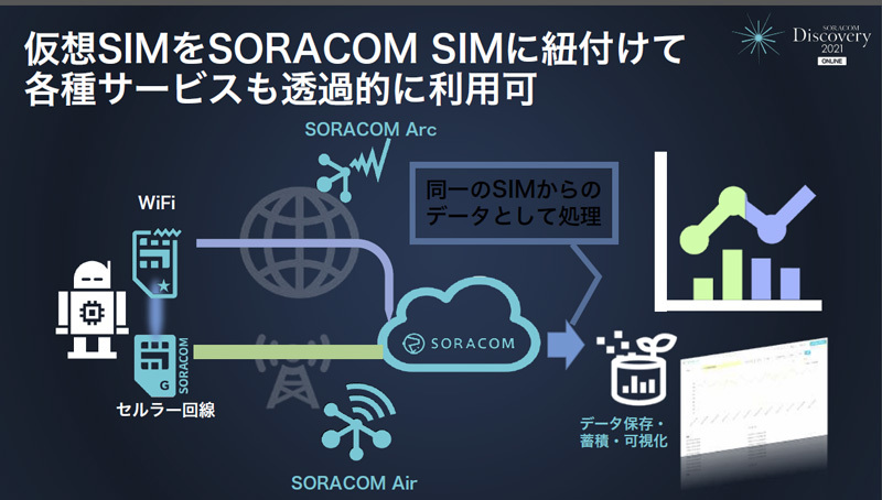 仮想SIMとSORACOM SIMを同一SIMからのデータとして透過的に利用可能