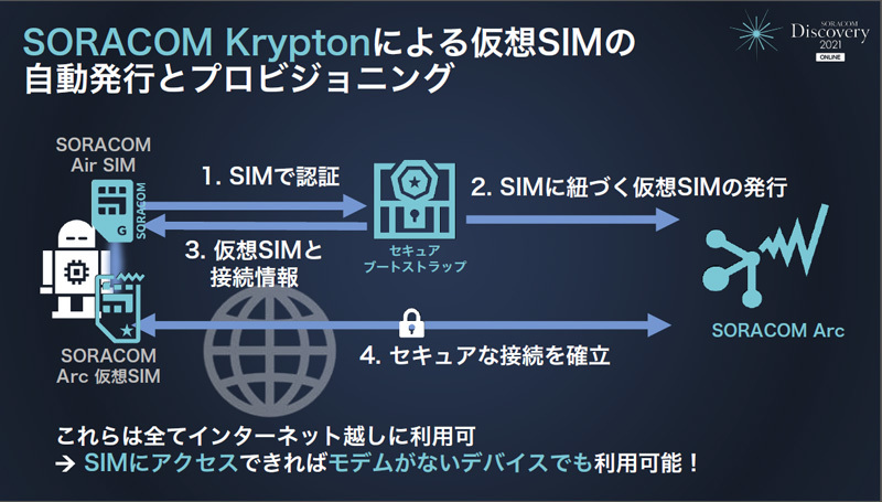 SORACOM SIMと仮想SIMの紐付けにはSORACOM Kryptonが使用される。SORACOM SIMに一度アクセスすれば、あとはモデムがなくてもインターネット越しにセキュアな接続が可能となる
