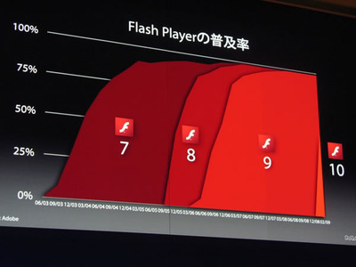 写真3　すでに50％を達成している，Flash Player 10の普及率