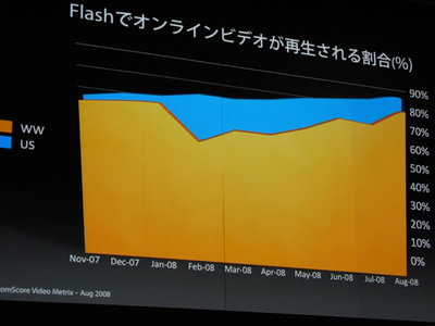 写真4　世界でFlashを活用したオンラインビデオが再生されている割合