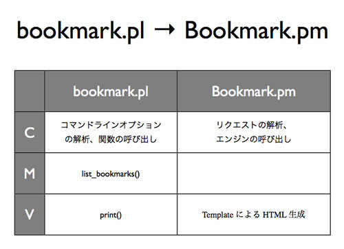 写真4　CLIアプリケーションbookmark.plからWebアプリケーションBookmark.pmへ