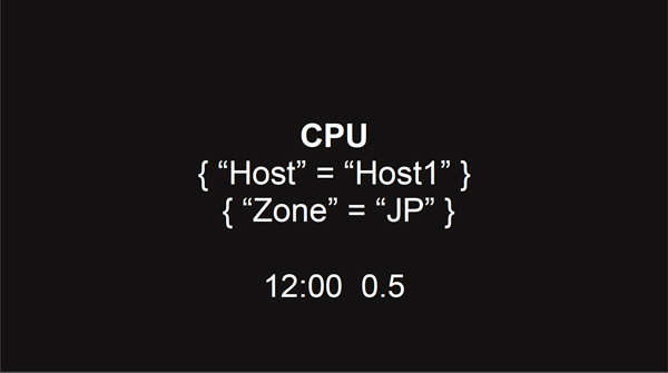 CPUのモニタリングデータ例