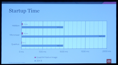GraalVM対応フレームワークの起動時間の比較