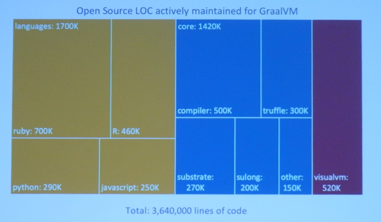 オープンソースで開発されているGraalVM関連ツールのコード量