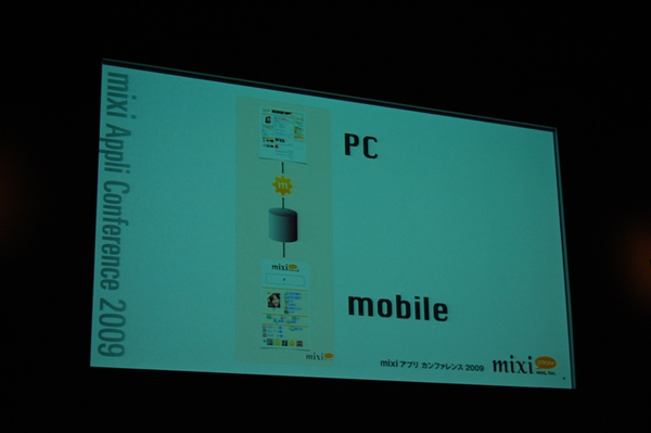 PCとモバイルを同時展開しているのが、mixiアプリの強み