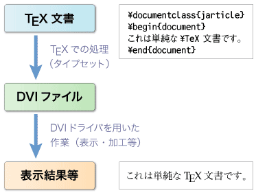 図3　TeX文書の処理の流れ