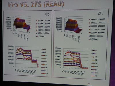 図2　FFSとZFSのベンチマーク結果（READ）