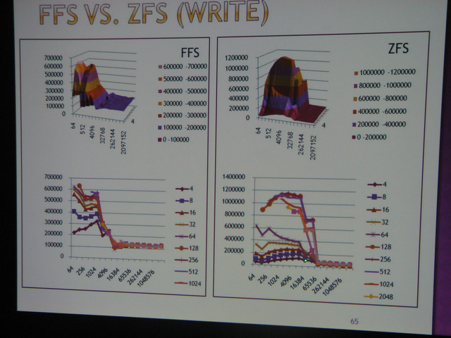 図3　FFSとZFSのベンチマーク結果（WRITE）