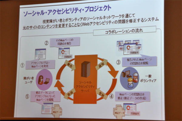 Social Accessibility Projectの概要