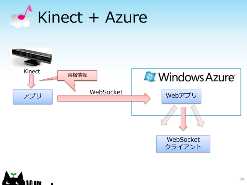 図4　KinectとWindows Azureで骨格情報の共有
