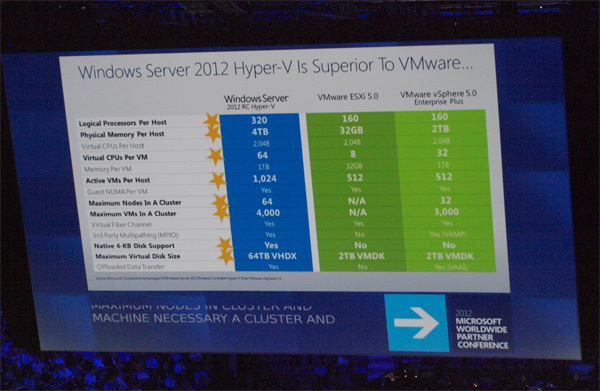 Windows Server 2012とHyper-VはVMwareの仮想化環境よりも「とにかく全部上!」