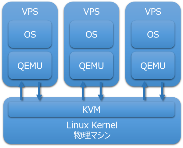 図10　KVMとQEMUの関係