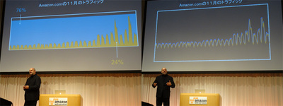 自前サーバで運用していたころ（左）とクラウドに完全移行した後（右）のAmazon.comの同月の稼働効率グラフ。まさに“ビフォーアフター”