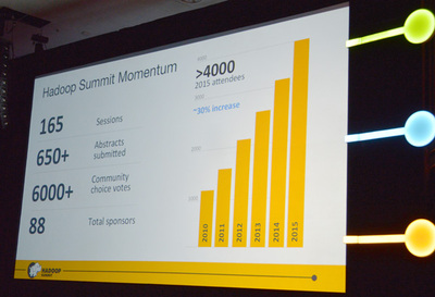 8回目となったHadoop Summit 2015には過去最高となる4000名が参加した