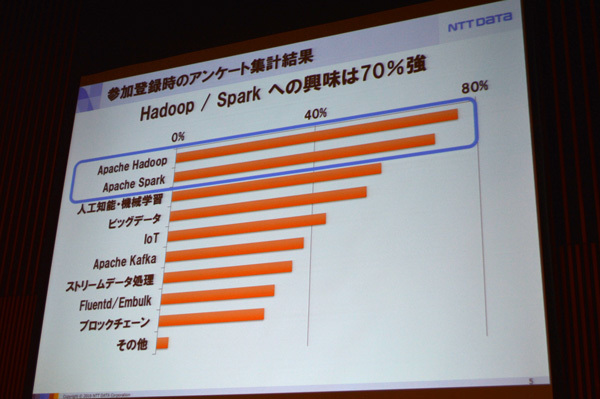 参加登録時の事前アンケート、70％以上が「Hadoop/Sparkに興味あり」