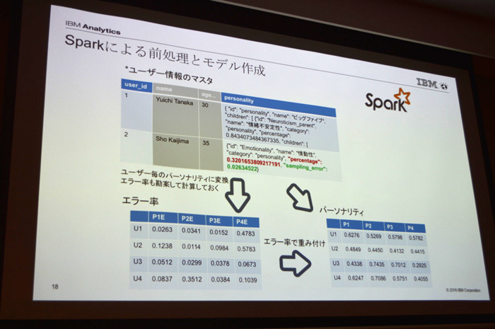 Sparkによる前処理その2。コメントから生成したデータを使ってユーザごとにパーソナリティデータを付与