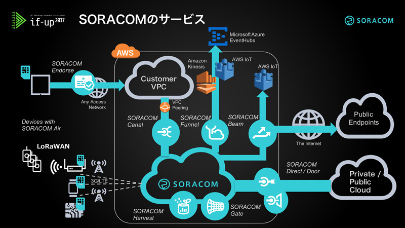 図1　SORACOMのサービス（今回取り上げるのは図中央下の「SORACOM」と書かれた雲の部分）
