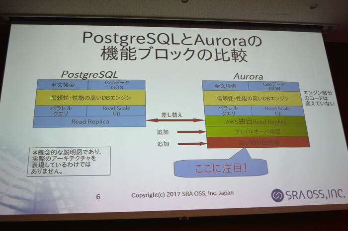 PostgreSQLとAuroraの比較