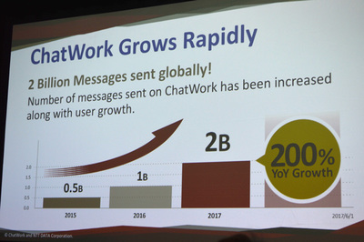 急速に伸びるビジネスとともにメッセージの量も倍々で拡大中。2017年度は20億を超える見込み
