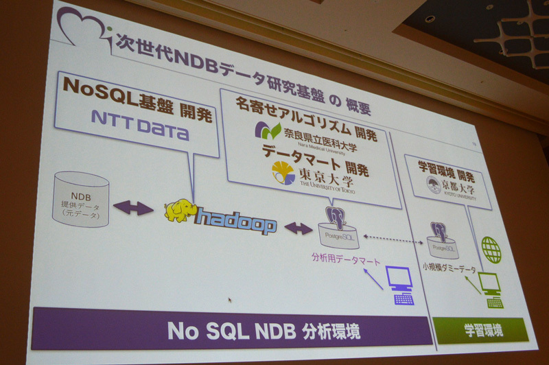 次世代NDB基盤の構成。NDBからの生データを格納するデータレイクをHadoopでNTTデータが構築した