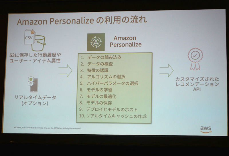 Amazon Personalizeの利用の流れ。ユーザが用意するものは行動履歴データとアイテム属性をひもづけたCSVデータ。リアルタイムデータはオプションサービスとなっている
