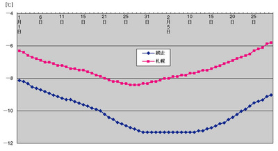 図：札幌と網走の日最低気温の平均値