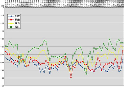 図1：札幌，秋田，輪島，松江の上空500hPa面（高度約5000～5500m）の12月の気温の推移
