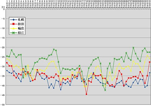 図1：札幌、秋田、輪島、松江の上空500hPa面（高度約5000～5500m）の12月の気温の推移