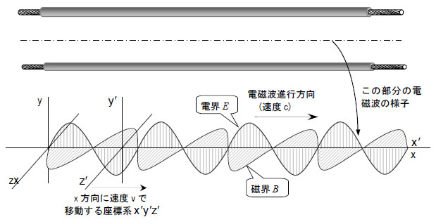 図4　電磁波を誘導するケーブル