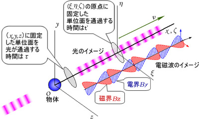 図1　t＝0で物体が光や電磁波の放射を開始したとき両座標系の原点は一致している