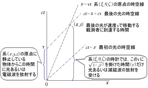 図2　時空線での計算（「ピタゴラスの定理でわかる相対性理論」p.148参照）