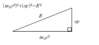 図1　運動量と静止エネルギーに関する直角三角形の関係