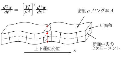 図3　梁（弾性体のレール）に伝わる波動