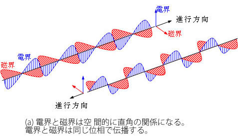 図2（a）　電磁波と電子の波動