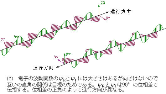 図2（b）　電磁波と電子の波動