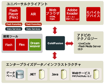 Adobe製品群におけるColdFusion 8の位置づけ
