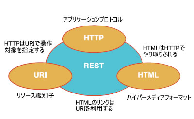 HTTP，URI，HTML，RESTの関係