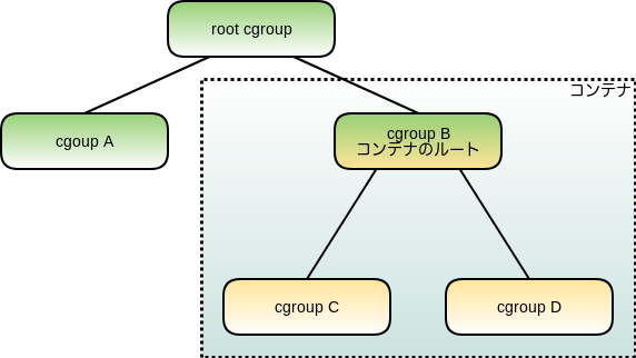 図1 非特権ユーザに対する権限委譲 図1 非特権ユーザに対する権限委譲