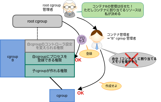 図2 cgroupに対する権限委譲の一般的なパターン 図2 cgroupに対する権限委譲の一般的なパターン