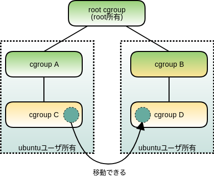図3 独立したコンテナ間のプロセスの移動(cgroup v1) 図3 独立したコンテナ間のプロセスの移動(cgroup v1)
